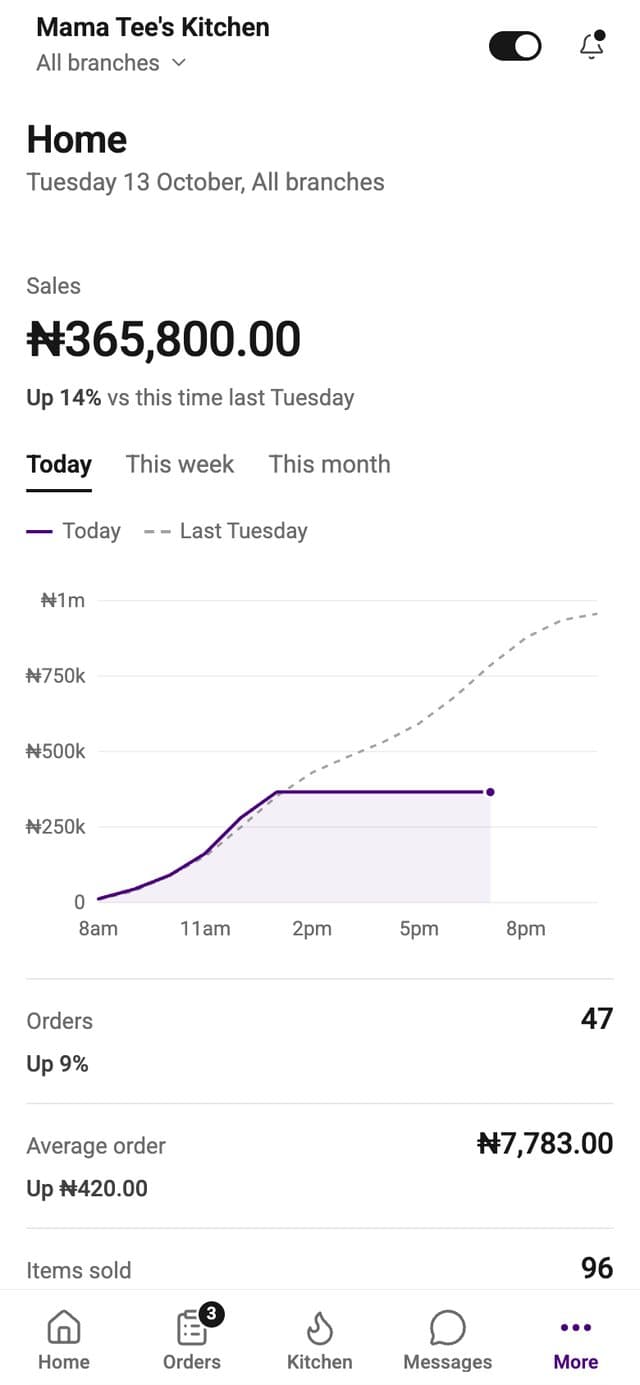 Today's sales on the owner's phone