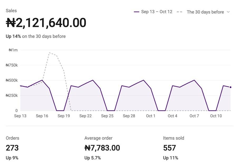 Reports showing 30 days of sales